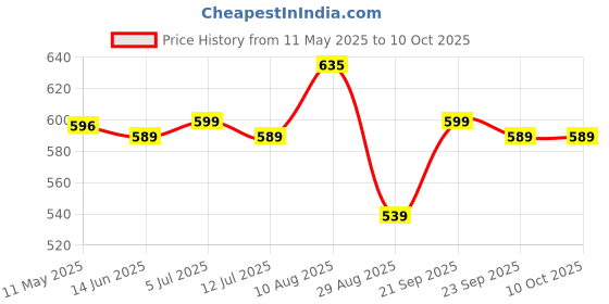 amazon.in Ayuvya Drop-it Juice | Ayurvedic Juice for Weight Loss | Helps Boost Metabolism & Improve Digestion | 100% Ayurvedic juice with Amla, Aloe Vera, Garcinia Cambogia & Triphala | No Added Sugar | 500ml Price History Graph from 11 May 2025 to 10 Oct 2025