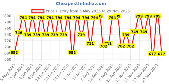 amazon.in Ayuvya i-Gain+ 90 Tablets | New & Improved Formula | Ayurvedic Weight Gainer for Digestion & Muscle Mass | 100% Natural for Men & Women ayuvya Price History Graph from 5 May 2025 to 29 Nov 2025