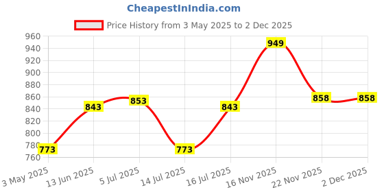 amazon.in Ayuvya i-Gain+ & Ashwagandha Capsules | i-Gain+ for Increasing Muscle Mass & Strength | Ashwagandha for Stress Relief, Immunity Support & Muscle Strength | Pack of 2 Price History Graph from 3 May 2025 to 2 Dec 2025