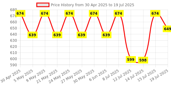 amazon.in Ayuzera Himalayan Sea Buckthorn Pulp Concentrate 300ml | Liquid Supplements | Makes up to 50 Glass Juice (Rich in Vitamin C) | Lab Tested | Omega 3, 6, 7, and 9, and Antioxidants | (1) Price History Graph from 30 Apr 2025 to 15 Jul 2025