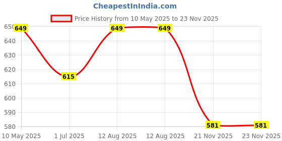amazon.in ayuzera Seabuckthorn Capsules – 60 Vegan Caps | Natural Vitamin C for Skin Glow & Collagen Boost | Antioxidant Support | Pack of 1 ayuzera Price History Graph from 10 May 2025 to 22 Nov 2025