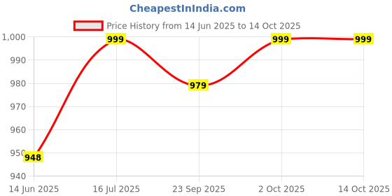 amazon.in Ayuzera Seabuckthorn Pulp (300ml) and Berry Powder (100g) Combo | Rich in Vitamin C | Omega Price History Graph from 14 Jun 2025 to 13 Oct 2025