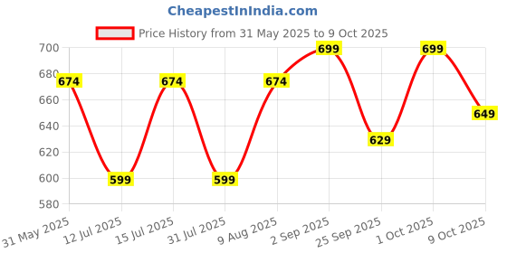 amazon.in Ayuzera Vitamin C Himalayan Sea Buckthorn Pulp Juice 300ml | Rich in Vitamin C, Antioxidants, Liquid Supplements | Makes up to 50 Glass Juice (300 ml (Pack of 1)) ayuzera Price History Graph from 31 May 2025 to 9 Oct 2025