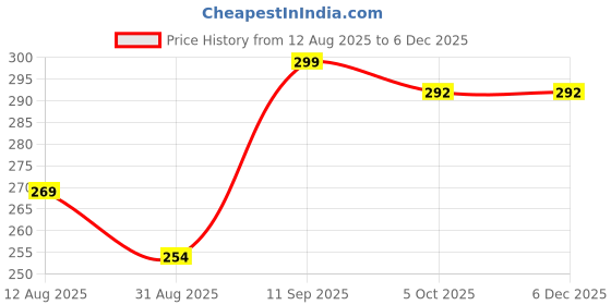 amazon.in Ayvina Kids Printed Unisex Bloomers Underwear 100% Cotton Soft Comfortable | Skin Friendly | Innerwear |(Pack of 5) Price History Graph from 12 Aug 2025 to 5 Dec 2025