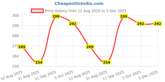 amazon.in Ayvina Kids Printed Unisex Bloomers Underwear 100% Cotton Soft Comfortable | Skin Friendly | Innerwear |(Pack of 5) Price History Graph from 12 Aug 2025 to 5 Dec 2025