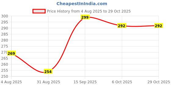 amazon.in Ayvina Kids Printed Unisex Bloomers Underwear 100% Cotton Soft Comfortable | Skin Friendly | Innerwear |(Pack of 5) Price History Graph from 4 Aug 2025 to 29 Oct 2025