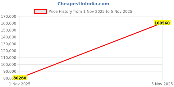 amazon.in AYVVPII Rechargeable Wireless Silent Disco Headphones RF LED Flashing Light Headset 10pcs Headphones Bundle and 1 Transmitter 500m Distance Price History Graph from 1 Nov 2025 to 5 Nov 2025