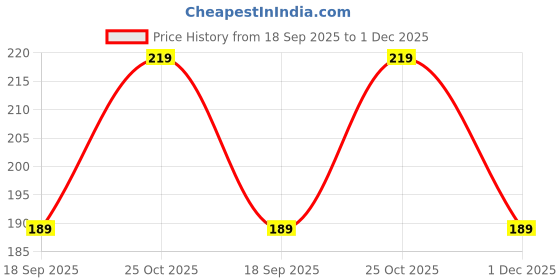 amazon.in AYWAL Mix Color Capsicum, Bell Pepper, Shimla Mirch Hybrid Seeds (Pack Of 50 Seeds) M441 Price History Graph from 18 Sep 2025 to 1 Dec 2025