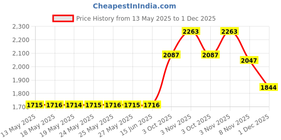 amazon.in AYWFEY 2 Pack Makeup Palette and Spatula Set,Professional Pro Stainless Steel Cosmetic Mirror Lady Mixing Palette Tool Artist For Nail Art Eye Shadow Eyelash Pigment Blending Foundation,Silver Price History Graph from 13 May 2025 to 1 Dec 2025