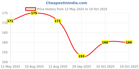 amazon.in golden oldie herbs Ayyappala Kera Tailam-200ML, (Pack Of 1), Of Arya Vaidya Sala Kottakkal and get Golden Oldie Herbs®, Sukanthi Pills-1gm golden oldie herbs Price History Graph from 12 May 2025 to 19 Oct 2025