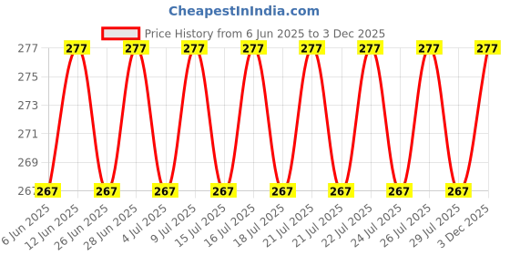 amazon.in ayzin Womens high Waist Panties Combo/Tummy Control Panty/Multi Colors/Free Size 28 to 36 / Pack of 1 ayzin Price History Graph from 6 Jun 2025 to 3 Dec 2025