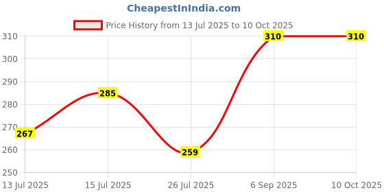 amazon.in AZ Factory® Wooden Mouse Trap Trapper/Mouse Trap/Ratcatcher/Catch Machine Wooden Trap/Mouse Hitter/Rat Snapper/Mouse Catcher All Problems, Traditional Snap Trap [Pack of 1] Price History Graph from 13 Jul 2025 to 9 Oct 2025