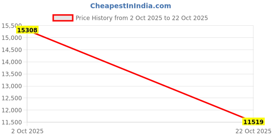 amazon.in AZ Patio Heater Heavy Duty Waterproof Round Propane Fire Pit Cover - 48 x 48 x 23 - Tan Price History Graph from 2 Oct 2025 to 22 Oct 2025