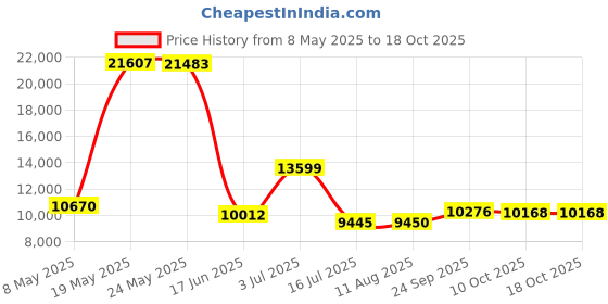 amazon.in AZ Patio Heaters Fire Pit Fire Glass in Cobalt Blend, 10 Pounds Price History Graph from 8 May 2025 to 18 Oct 2025