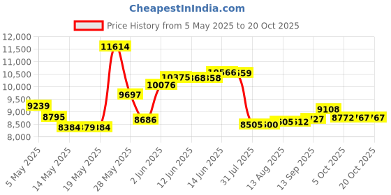 amazon.in az patio heaters Hiland THP-MCV Main Control Valve for Tall Patio Heater az patio heaters Price History Graph from 5 May 2025 to 20 Oct 2025