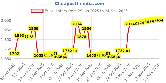amazon.in AZ7795G 18dbi High Gain 5G Antenna SMA Omni Directional Full Band Antenna for Routers Monitoring 5G Antenna (Black) Price History Graph from 29 Jun 2025 to 23 Nov 2025