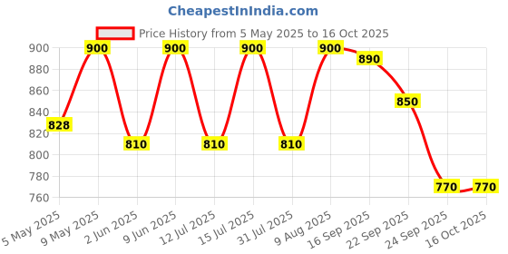 amazon.in smotect Azaadi | Anti Tobacco Cessation Granules | Nicotine-Free for Tobbaco Consumers | FDA Approved | Organic Tobacco Free | Gutkha Addiction Solution | Clinically Proven | Pack of 25 smotect Price History Graph from 5 May 2025 to 16 Oct 2025