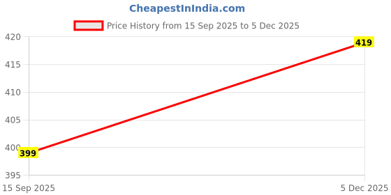 amazon.in azad Unisex Ankle Length Leather Socks (Pack of 1) azad Price History Graph from 15 Sep 2025 to 5 Dec 2025