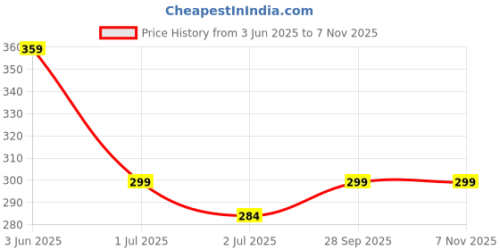 amazon.in azad Unisex Shoe Shape Leather Socks for Winter, Indoor and Outdoor | Sportswear Athletic Moisturizing | for Men's & Women's azad Price History Graph from 3 Jun 2025 to 6 Nov 2025