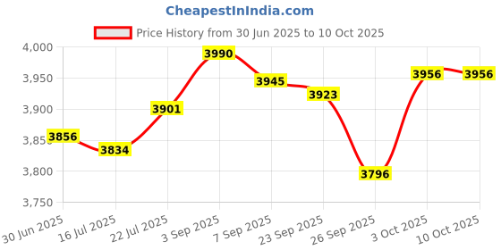 amazon.in Azada Ancient Magic (PC) Price History Graph from 30 Jun 2025 to 10 Oct 2025