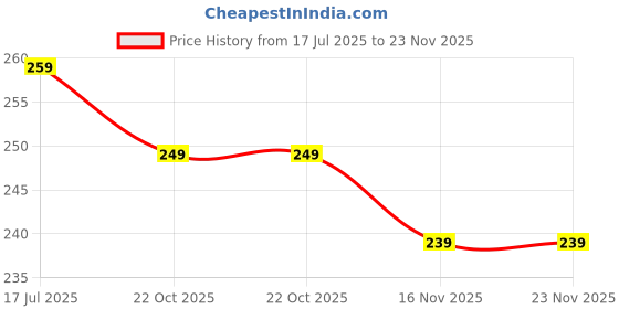amazon.in Azafran My First Crayon for Baby Boy, 4 Jumbo Block Crayons, Organic, Washable, Non-Toxic, Easy Grip for Tiny Hands Price History Graph from 17 Jul 2025 to 22 Nov 2025