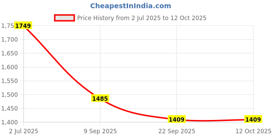 amazon.in Azafran New & Improved Tropical Breeze Plus Liquid Laundry Detergent - 5 L, 8 in 1 Plant-Based, Remove tough stains, Natural Fabric Conditioner, Suitable for Baby Clothes & All Washing Style. Price History Graph from 2 Jul 2025 to 11 Oct 2025