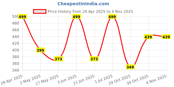 amazon.in Azafran Organics 15 Non-Toxic Plant-Based Pencil Crayons, For Pre School Kids, Clinically Tested Baby Safe, Hypoallergenic, No Mineral Oils Or Harmful Chemicals, Multi-coloured Price History Graph from 29 Apr 2025 to 2 Nov 2025