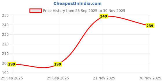 amazon.in Azah Bikini Razor for Women [Pack of 2] | Hair Removal Machine for Arms, Underarms, Legs & Bikini Area | Quick & Painless Razor with Rubber Grip & 3 Precision Blades Price History Graph from 25 Sep 2025 to 30 Nov 2025