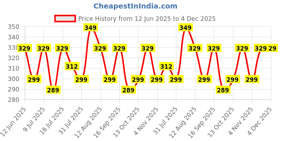 amazon.in Azah Endless Silicone-Based Lubricant Gel for Men & Women - 50 ml | Lily Flavoured | Long-Lasting & Friction-Free| Skin-Friendly & pH Neutral Price History Graph from 12 Jun 2025 to 4 Dec 2025