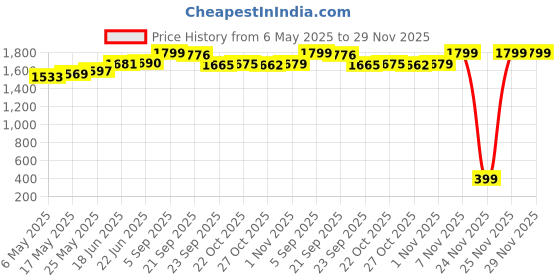 amazon.in AZAH Postpartum Belt after Delivery | 3-in-1 Shapewear for Women, Pregnancy Belts & Adjustable Waist Trimmer, Belly Belt for Women Post-Delivery, Maternity Belt after C-Section | XX-Large | azah Price History Graph from 6 May 2025 to 28 Nov 2025