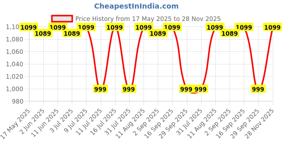 amazon.in AZAH Rose Quartz Gua Sha&Rose Quartz Face Roller By Azah 100% Natural And Certified Rose Quartz Stone Reduce Dark Circles&Wrinkles Tone Your Skin Rose Quartz Roller And Gua Sha Set azah Price History Graph from 17 May 2025 to 28 Nov 2025