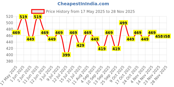amazon.in AZAH Sanitary Pads for Women (20 Reg + 20 XL) [Pack of 40] 100% Rash-Free sanitary napkins | 3x More Absorption, Cottony Soft and Dry Top Cover for heavy Flow | Toxin Free, Locks Odour, Leak-Proof Price History Graph from 17 May 2025 to 26 Nov 2025