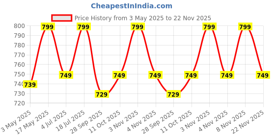 amazon.in AZAH Sanitary Pads for Women (30 Reg + 30 XL) [Pack of 60] 100% Rash-Free sanitary napkins | 3x More Absorption, Cottony Soft and Dry Top Cover for heavy Flow | Leak-Proof | With Disposable Bag Price History Graph from 3 May 2025 to 22 Nov 2025