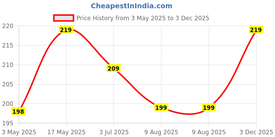 amazon.in AZAH Sanitary Pads for Women [Pack of 20] | 240 MM Sanitary Napkins | 100% Rash-Free | 3x More Absorption, Cottony Soft and Dry Top Cover for heavy Flow | Toxin Free, Locks Odour, Leak-Proof Price History Graph from 3 May 2025 to 3 Dec 2025