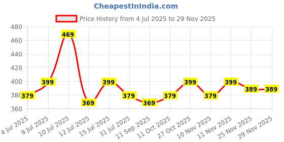 amazon.in AZAH Sanitary Pads for Women [Pack of 40] | 240 MM Sanitary Napkins | 100% Rash-Free | Ultra Soft, Cottony Soft and Dry Top Cover for heavy Flow | Toxin Free, Locks Odour, Leak-Proof Price History Graph from 4 Jul 2025 to 25 Nov 2025