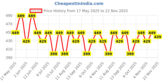 amazon.in AZAH Sanitary Pads for Women Regular [Pack of 40] 100% Rash-Free sanitary napkins | 3x More Absorption, Cottony Soft and Dry Top Cover for heavy Flow | Toxin Free, Locks Odour, Leak-Proof azah Price History Graph from 17 May 2025 to 22 Nov 2025
