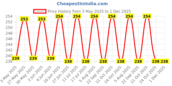 amazon.in AZARIA Adhesive Wall Hook - 20 Pack Heavy Duty Wall Hooks, Hooks for Wall Heavy Items, Wall Hooks for Hanging Strong 5kg, Wall Hanger Hook, Self Adhesive Wall Hooks, Without Drilling Nail Hook azaria Price History Graph from 3 May 2025 to 30 Nov 2025