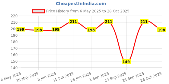 amazon.in AZARIA Hand Gloves for Sun Protection Arm Sleeves for Men & Women, UPF 50 Arm Cover for Biking, Cricket, Cycling, Golf & Outdoor Sports, Arm Protection Sleeves for Women Price History Graph from 6 May 2025 to 28 Oct 2025