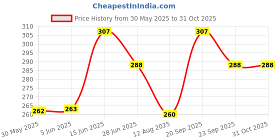 amazon.in Azaria Multifunctional Screen Brush 2-in-1 Mesh Cleaning Brush Wiper with Extended Handle Window Cleaning Brush Net Cleaner Double-Sided Window Cleaner Window Mesh Cleaner (Window Brush 1 Pcs) Price History Graph from 30 May 2025 to 31 Oct 2025