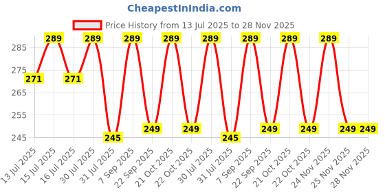 amazon.in Azaria Portable Mini Sealing Machine, Handheld Packet Sealer, portable sealing machine, packet sealer for Food, Snacks, Chips, Fresh Storage, Plastic Bags Sealing Machine, 1 YEAR Warranty Price History Graph from 13 Jul 2025 to 27 Nov 2025