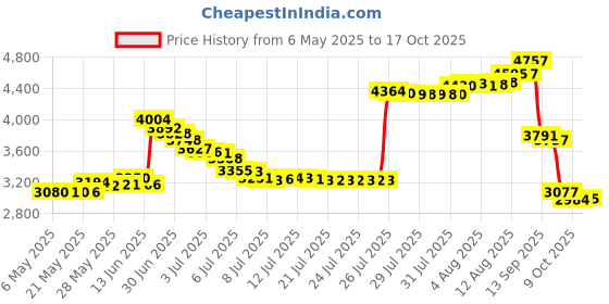 amazon.in Azarxis Hammock Camping Tarp Rain Fly, Waterproof Tent Footprint Shelter Canopy Sunshade Cloth Picnic Mat for Outdoor Awning Hiking Beach Backpacking - Included Guy Lines & Stakes azarxis Price History Graph from 6 May 2025 to 17 Oct 2025