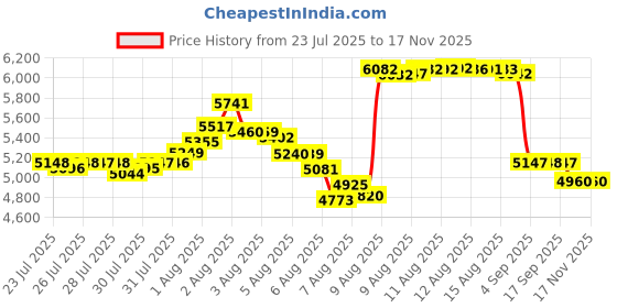 amazon.in Azarxis Tent Pole Repair Kit Splint Support Kit Aluminum Rod Adjustable Poles Accessories for Camping Hiking Backpacking Tent - Pack of 2 (Gold - 11.81ft) Price History Graph from 23 Jul 2025 to 17 Nov 2025