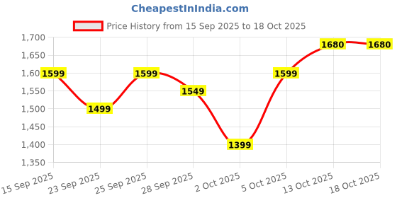 amazon.in Azclear Serum with Azelaic Acid, Resorcinol, Ferulic Acid, HPPA for Blemishes, Pigmentation, Scars, 30 ml Price History Graph from 15 Sep 2025 to 18 Oct 2025