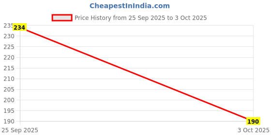 amazon.in AZDS2-0XDQSA4 Hex Drive Power Drill Socket Extension Bit Adaptor Set - Pack of 3 Pieces Price History Graph from 25 Sep 2025 to 3 Oct 2025