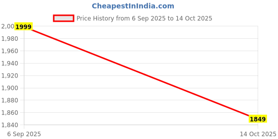 amazon.in Azelf Ear Wax Removal, Multi-Functional Electric Ear Cleaner with 4 Adjustble Modes, 6 Reusable Nasal Tips, Safe Ear Irrigation Flushing System, IPX7 Waterproof Rechargeable Water Powered Ear Cleaning Kit Price History Graph from 6 Sep 2025 to 14 Oct 2025