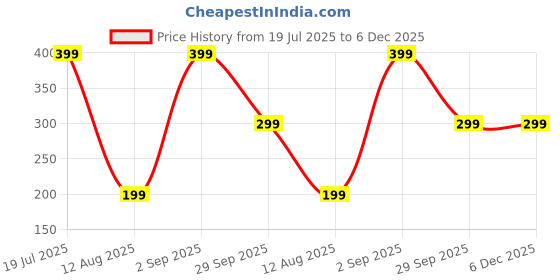 amazon.in Azelle Black Storm Eau de Parfum for Men, Long Lasting Luxury Perfume with Bold Woody, Spicy, Citrus & Musk Notes | Premium Masculine Fragrance | Strong & Intense Scent for Daily, Office & Evening | 50ML Price History Graph from 19 Jul 2025 to 6 Dec 2025