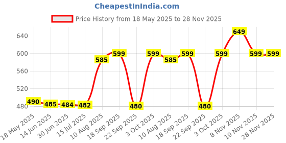 amazon.in Aziclear Anti-Acne Facial Cleanser with Azelaic Acid, LHA, and Lactic acid for Oily and Acne-prone skin type, 100 ml Price History Graph from 18 May 2025 to 28 Nov 2025