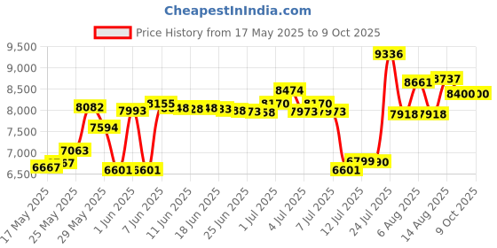 amazon.in AZIJYV Heads Up Display C3 for Cars, OBD2 Gauge With Speed, Water Temperature, Fuel Consumption, Overspeed Alarm, Specular Projection Speedometer Suitable for All Vehicles azijyv Price History Graph from 17 May 2025 to 8 Oct 2025