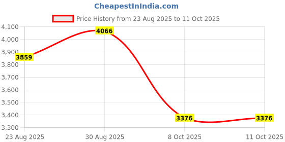 amazon.in AZIJYV Windshield Speedometer Projector, Digital GPS Speedometer with Speed, Overspeed， Heads Up Display for Cars Suitable for All Vehicles Price History Graph from 23 Aug 2025 to 11 Oct 2025