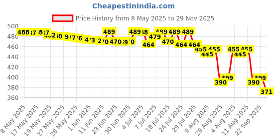 amazon.in Azilight moisturizing lotion 100ml azilight Price History Graph from 8 May 2025 to 29 Nov 2025
